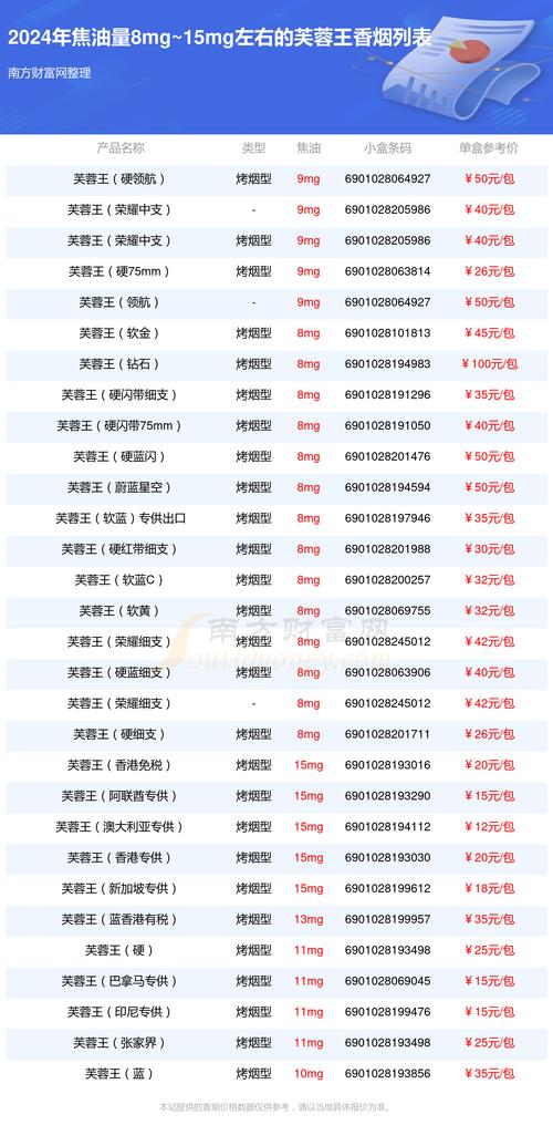免税芙蓉王香烟价格【免税芙蓉王香烟价格表】